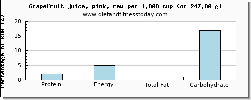 protein and nutritional content in grapefruit juice